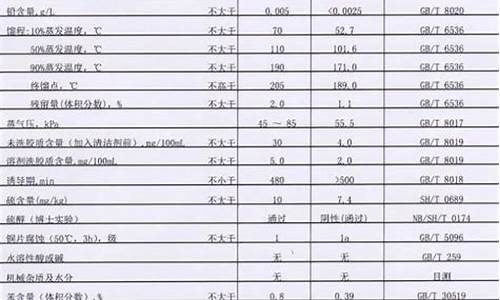 95和92汽油价格表重庆哪个便宜_95和