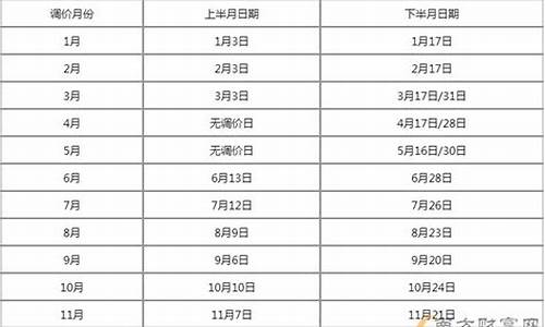 油价调整最新时间窗口2022最新公布_油价调整最新资讯