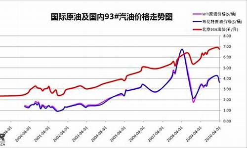 现在汽油价格趋势_汽油价格趋势曲线