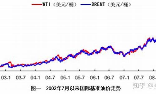 2008年石油价格走势_08年石油价格走