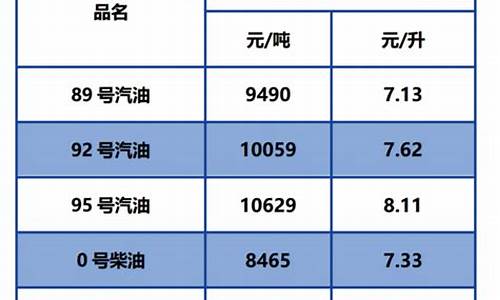 周口汽油价格调整最新消息_周口市今日油价