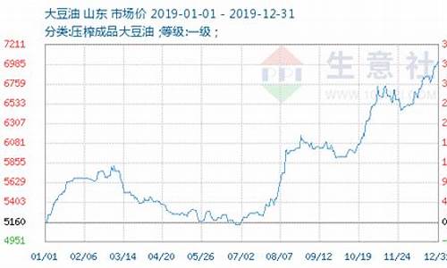 今日大豆油价格走势_今曰大豆油价格