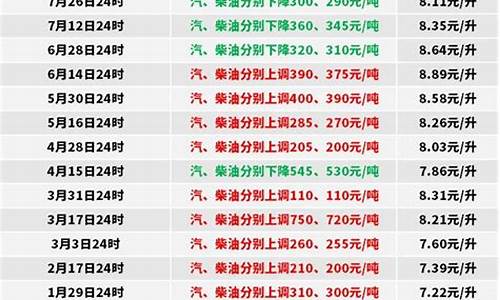 江苏省柴油零售价格变化表_江苏省0号柴油