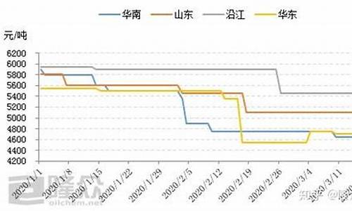 白油价格行情监测最新_白油价格行情监测