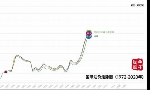 油价历年变化_油价20年历史走势