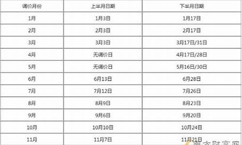 油价窗口期时间表2024_下一轮油价调整