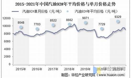 汽油价格走势分析_当前汽油价格走势