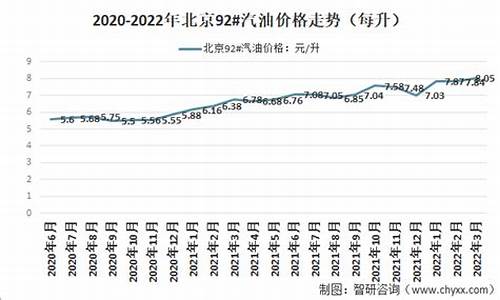 北京92号汽油价格调整最新消息今天最新消