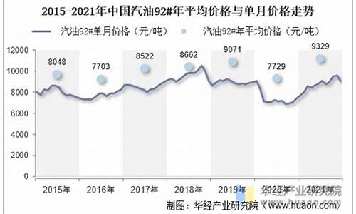 最近汽油价格走势_最近汽油价格走势图