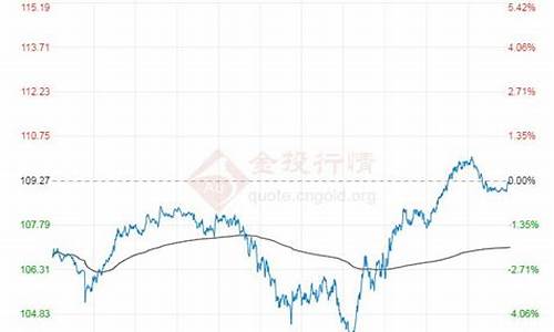 布伦特原油价格走势分析_2022年布伦特