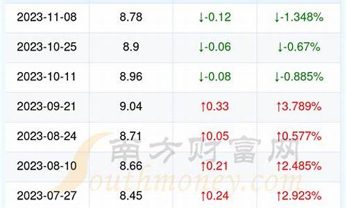 今日油价湖北_今日油价湖北92和95号汽