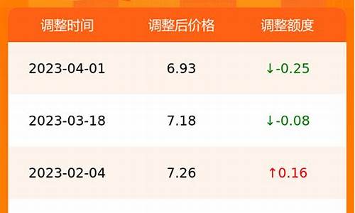 今日油价查询安徽柴油行情_安徽省柴油价格走势