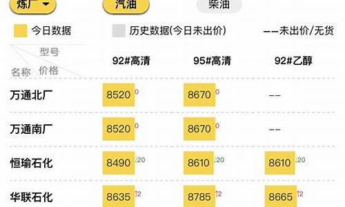 今日柴汽油价格_今曰汽柴油价格