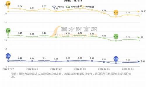 湖北宜昌油价今日价格_湖北宜昌今日油价行情