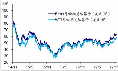 原油价格指标_原油价格指数编制