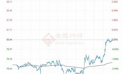 布伦特原油今日走势_今日布伦特原油价格实