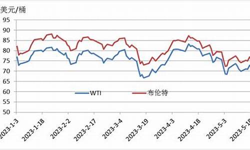 wti 原油价格_WTI原油价格最新报价