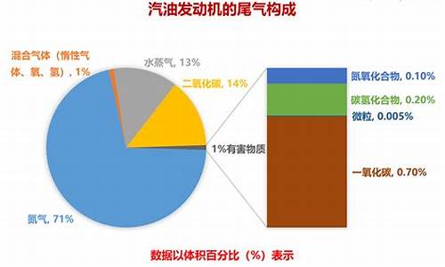 每升汽油的碳排放_1顿汽油的尾气排放量