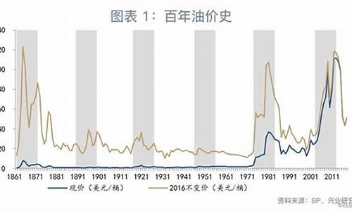 油价什么时间调整一次_油价什么时候更新