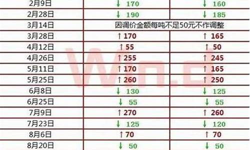 1月份油价_1月份油价调整表