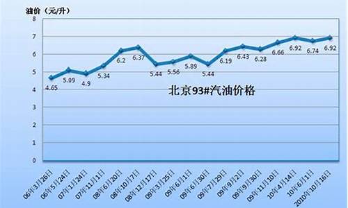 09年惠州汽油价格_惠州历史油价