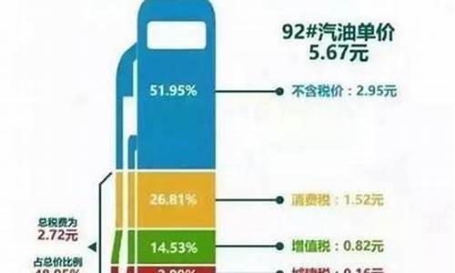 汽油价格中税占多少钱一升油呢_汽油价格中