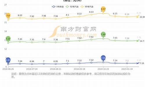 吉林95号汽油油价今天价格_长春市汽油价格