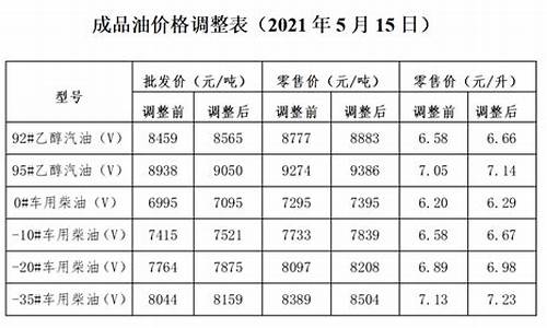 发改委油价调整窗口_发改委油价调整通知在