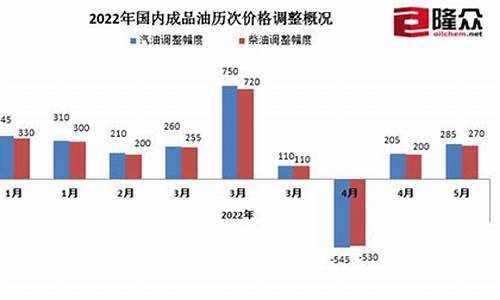 成品油价格行情走势图_成品油价格行情