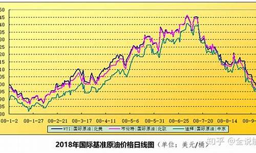 2008全年油价_2008油价暴涨