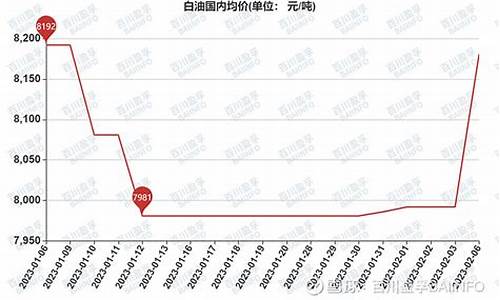 白油价格行情走势图_白油价格行情