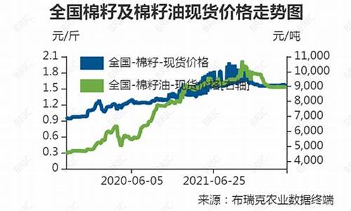 2021年棉籽油价格是多少_09年棉籽油价格