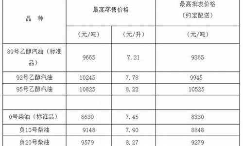 09年负10号柴油价格_2009年柴油价格多少