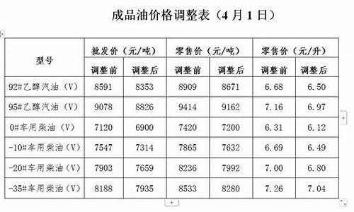 四川发改委油价调整最新消息_四川发改委油价调整最新消息公告