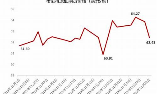 2019年布伦特原油价格_2021年布伦特原油价格