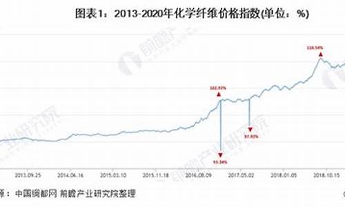 化学纤维产品价格走势与原油价格走势分析吗_化学纤维概念股