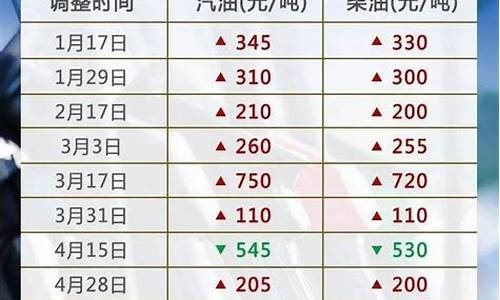 油价今迎调价窗口_油价调价窗口日期2021