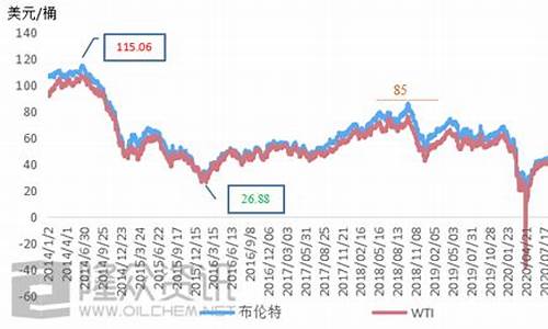 原油价格走势2020今日价格行情_原油价格走势2021