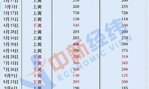 18油价最新价格_18油价