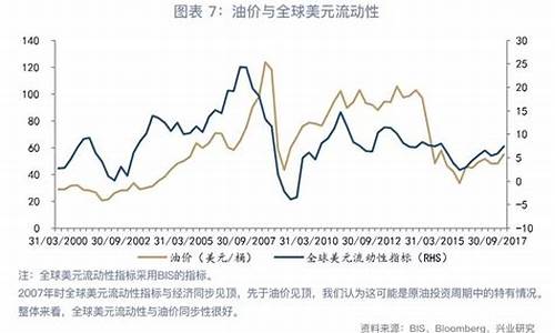 美元跟原油价格关系怎么样_美元和原油价格的关系