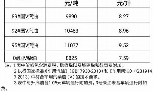 海口汽油价格查询_海口汽油涨价