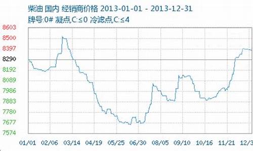 2013汽油价格最高多少_2013汽油价格多少钱一升