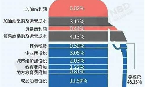 汽油价格包含什么税_汽油价格都包含什么