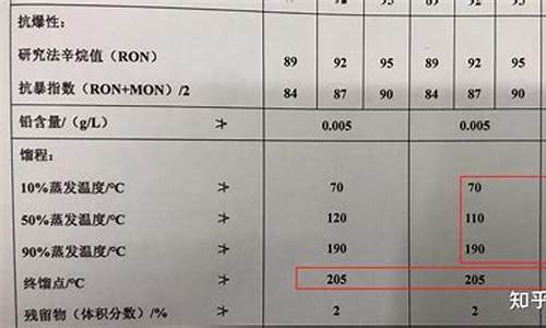 汽油密度大耐烧还是密度小耐烧_汽油密度越高是不是越经烧