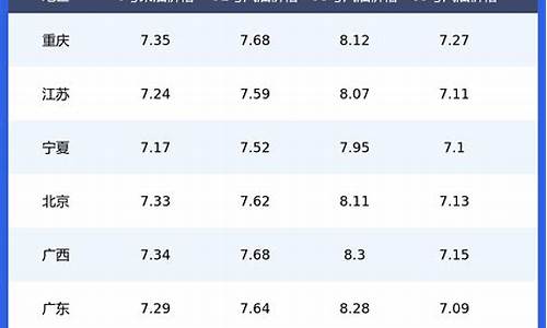 江西油价调整最新消息价格_江西省油价今日价格表最新
