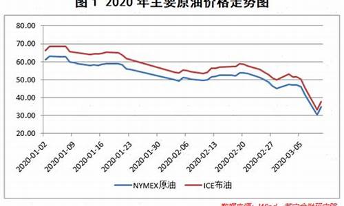 近两年原油价格_近年来原油价格下跌某人由于石油行业不景气