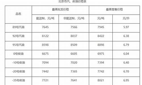 北京成品油价格调整最新消息_北京成品油价格调整最新消息今日价