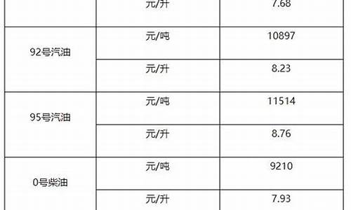 0号柴油价格多少钱一公斤_0号柴油每吨批发单价是多少