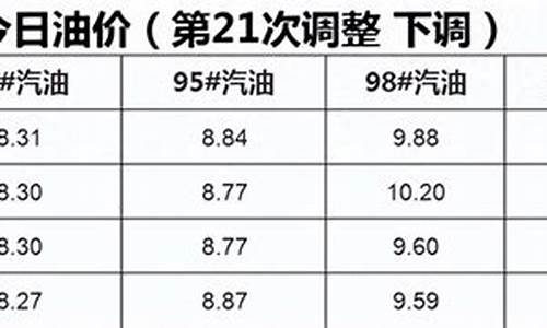 今日油价下一轮调整时间最新消息_今日油价调整最新消息表