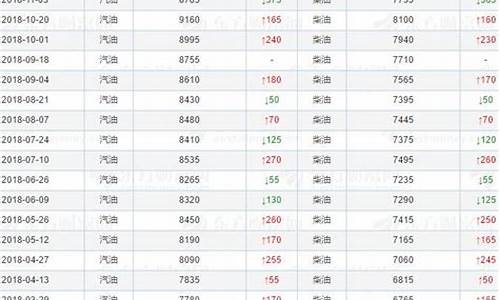 历年油价调整一览表最新图片_历年油价调整一览表最新